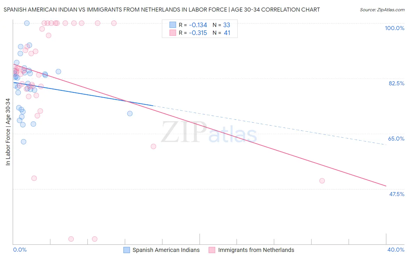 Spanish American Indian vs Immigrants from Netherlands In Labor Force | Age 30-34