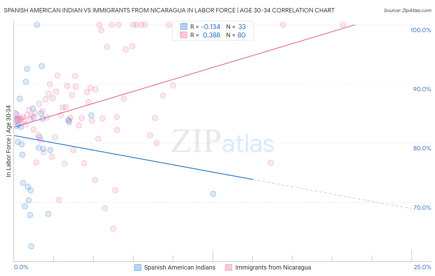Spanish American Indian vs Immigrants from Nicaragua In Labor Force | Age 30-34