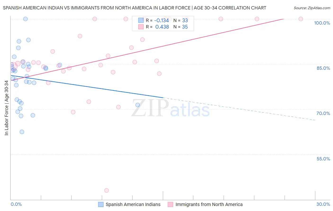 Spanish American Indian vs Immigrants from North America In Labor Force | Age 30-34