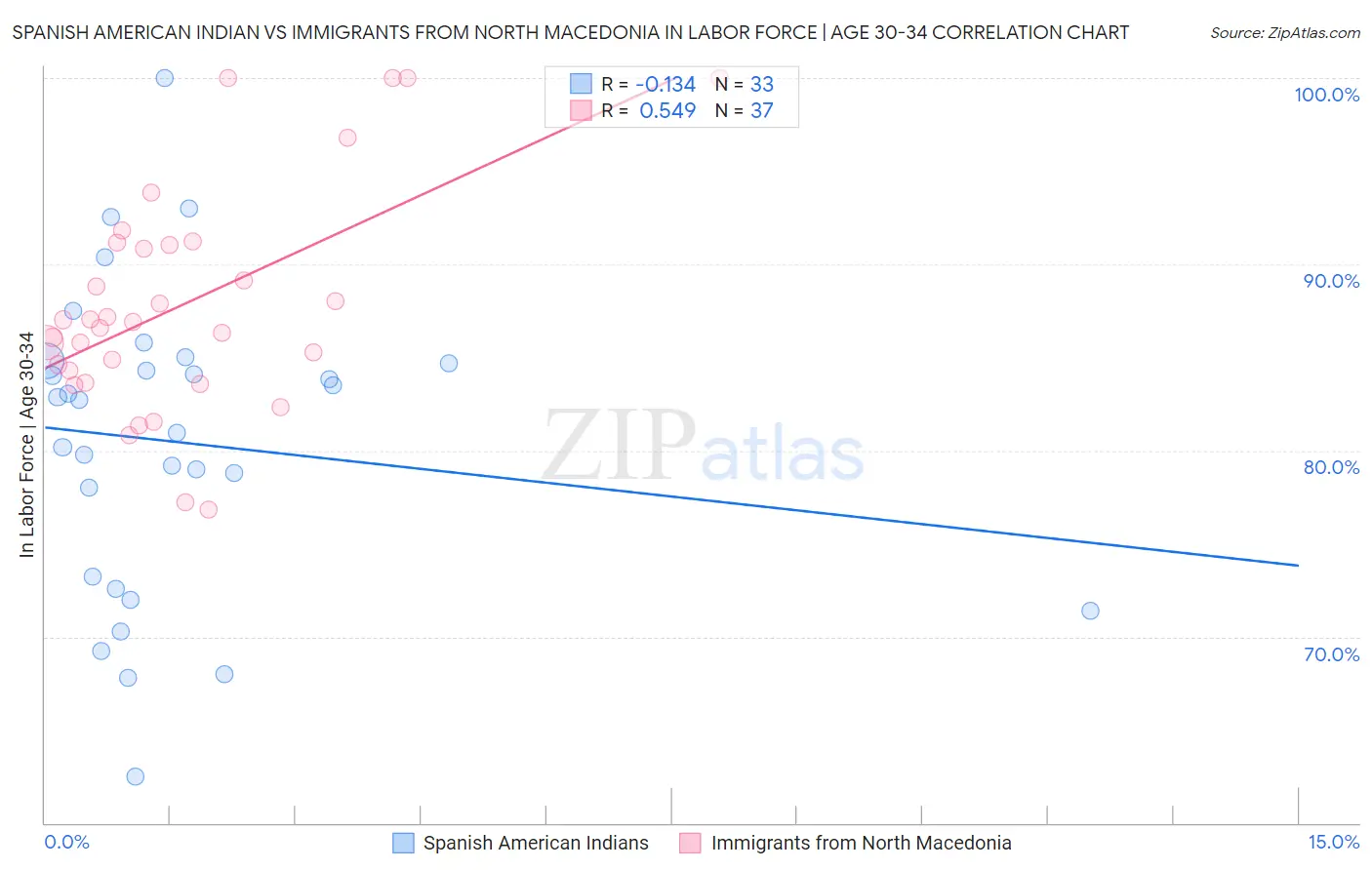 Spanish American Indian vs Immigrants from North Macedonia In Labor Force | Age 30-34