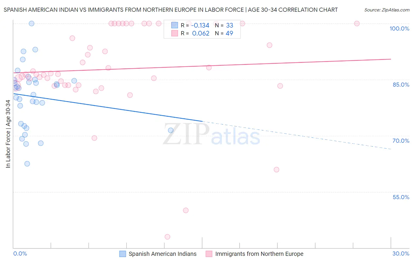 Spanish American Indian vs Immigrants from Northern Europe In Labor Force | Age 30-34