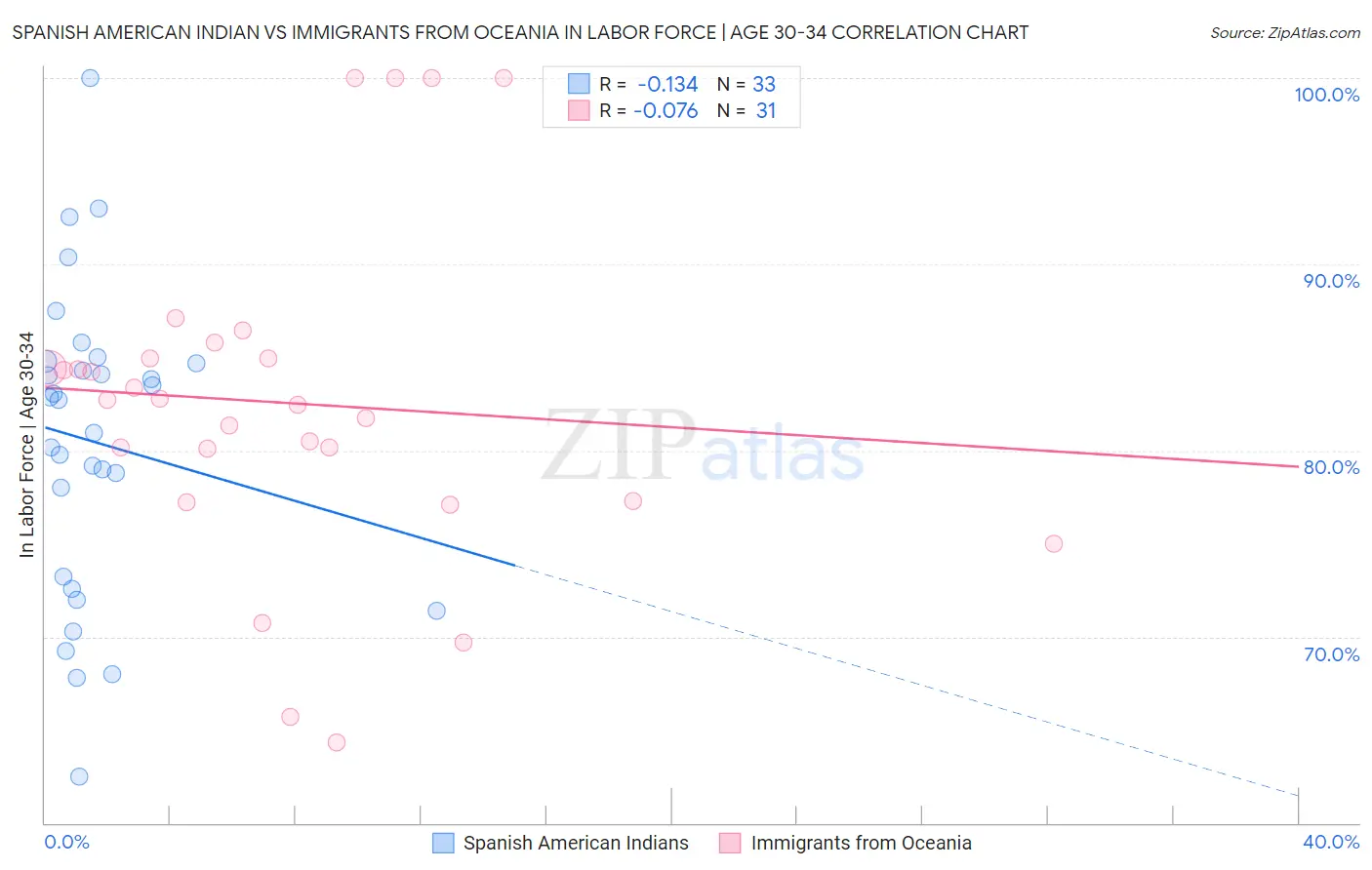 Spanish American Indian vs Immigrants from Oceania In Labor Force | Age 30-34