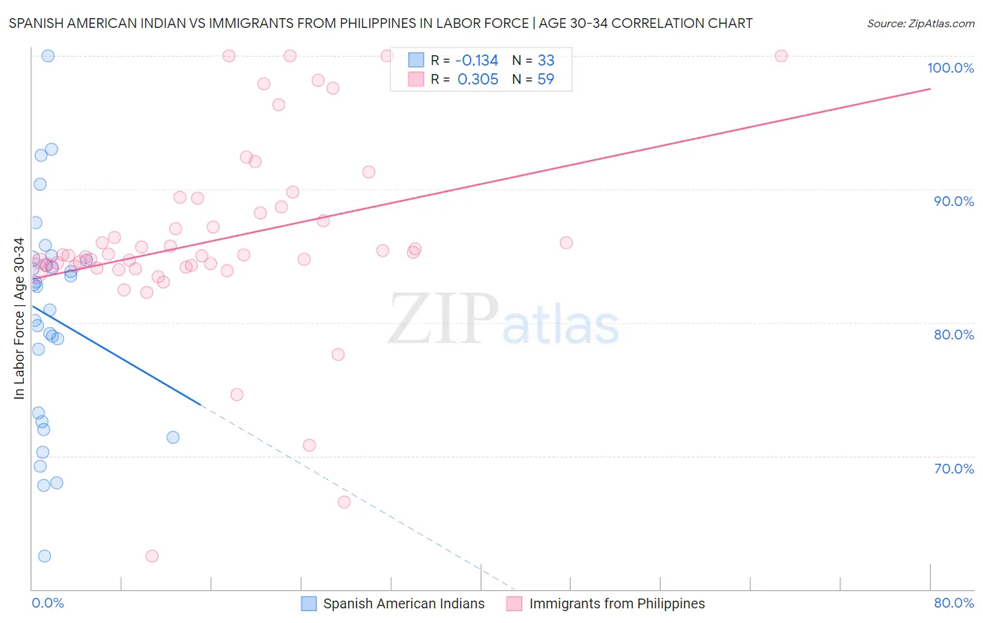 Spanish American Indian vs Immigrants from Philippines In Labor Force | Age 30-34
