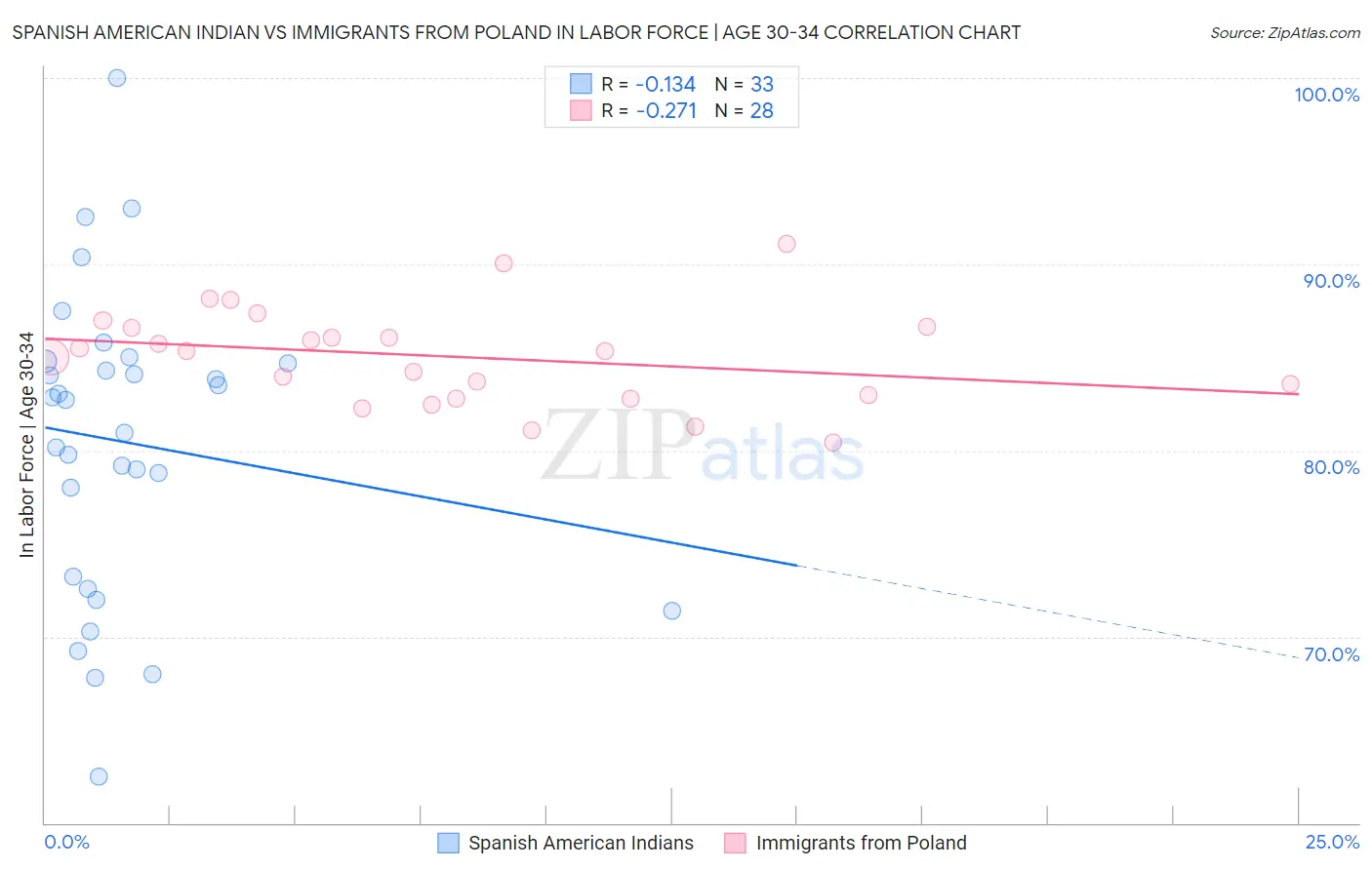 Spanish American Indian vs Immigrants from Poland In Labor Force | Age 30-34