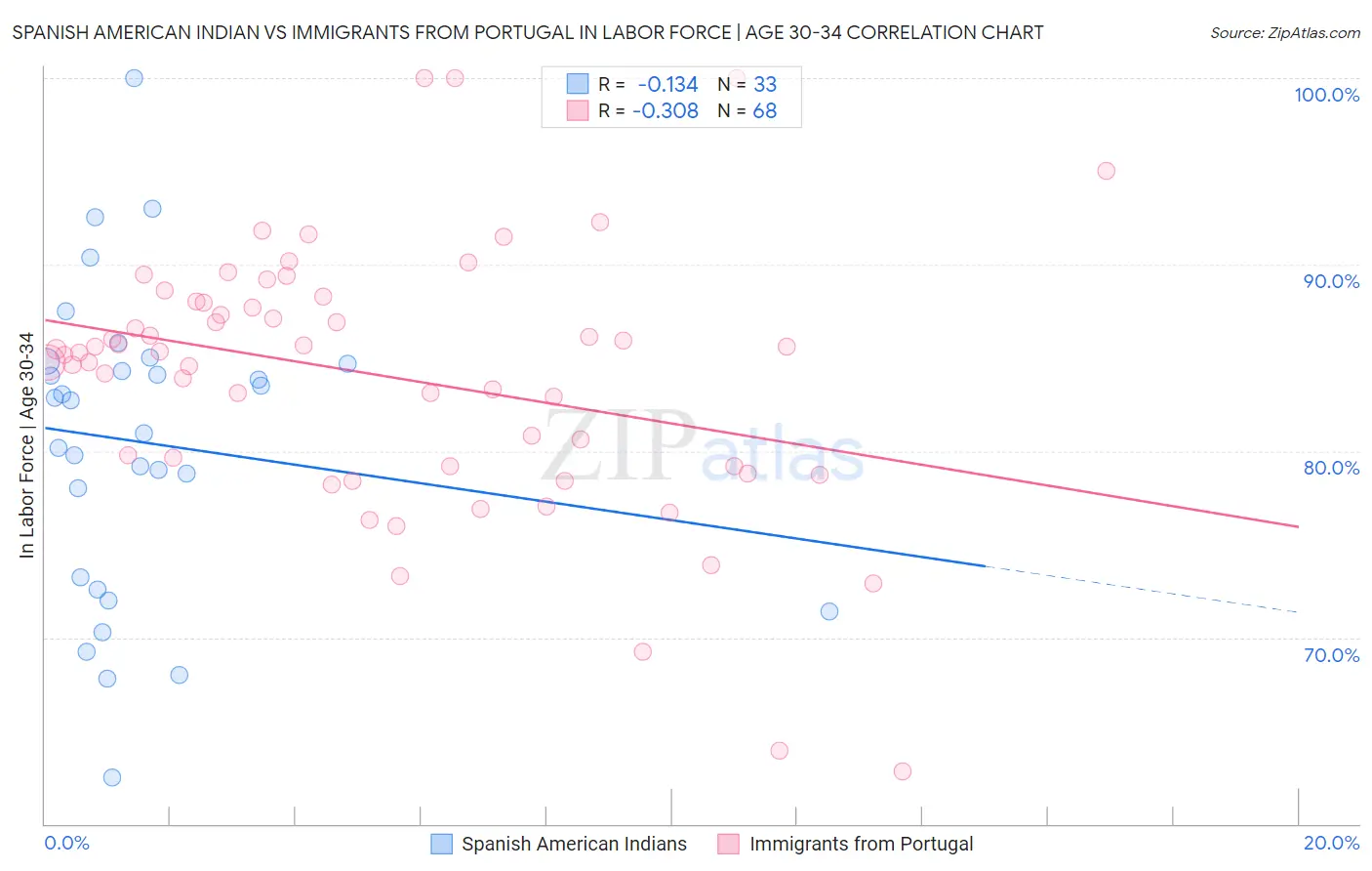 Spanish American Indian vs Immigrants from Portugal In Labor Force | Age 30-34