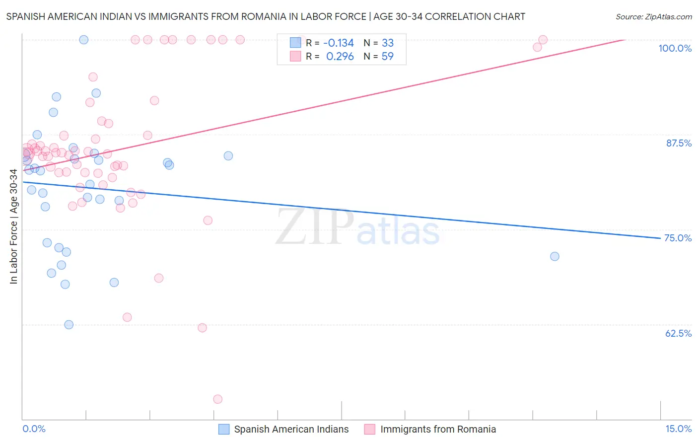 Spanish American Indian vs Immigrants from Romania In Labor Force | Age 30-34