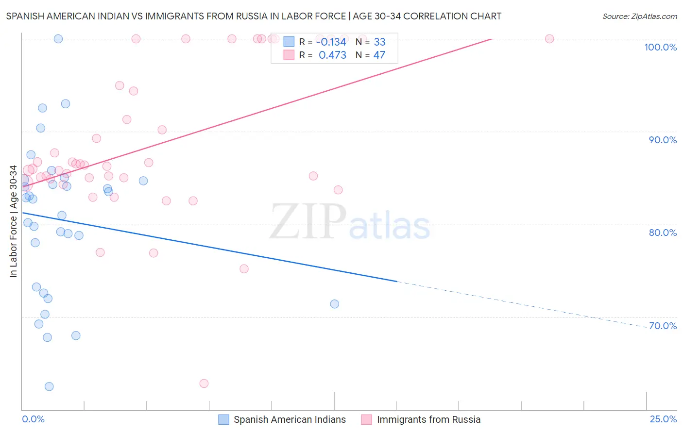 Spanish American Indian vs Immigrants from Russia In Labor Force | Age 30-34