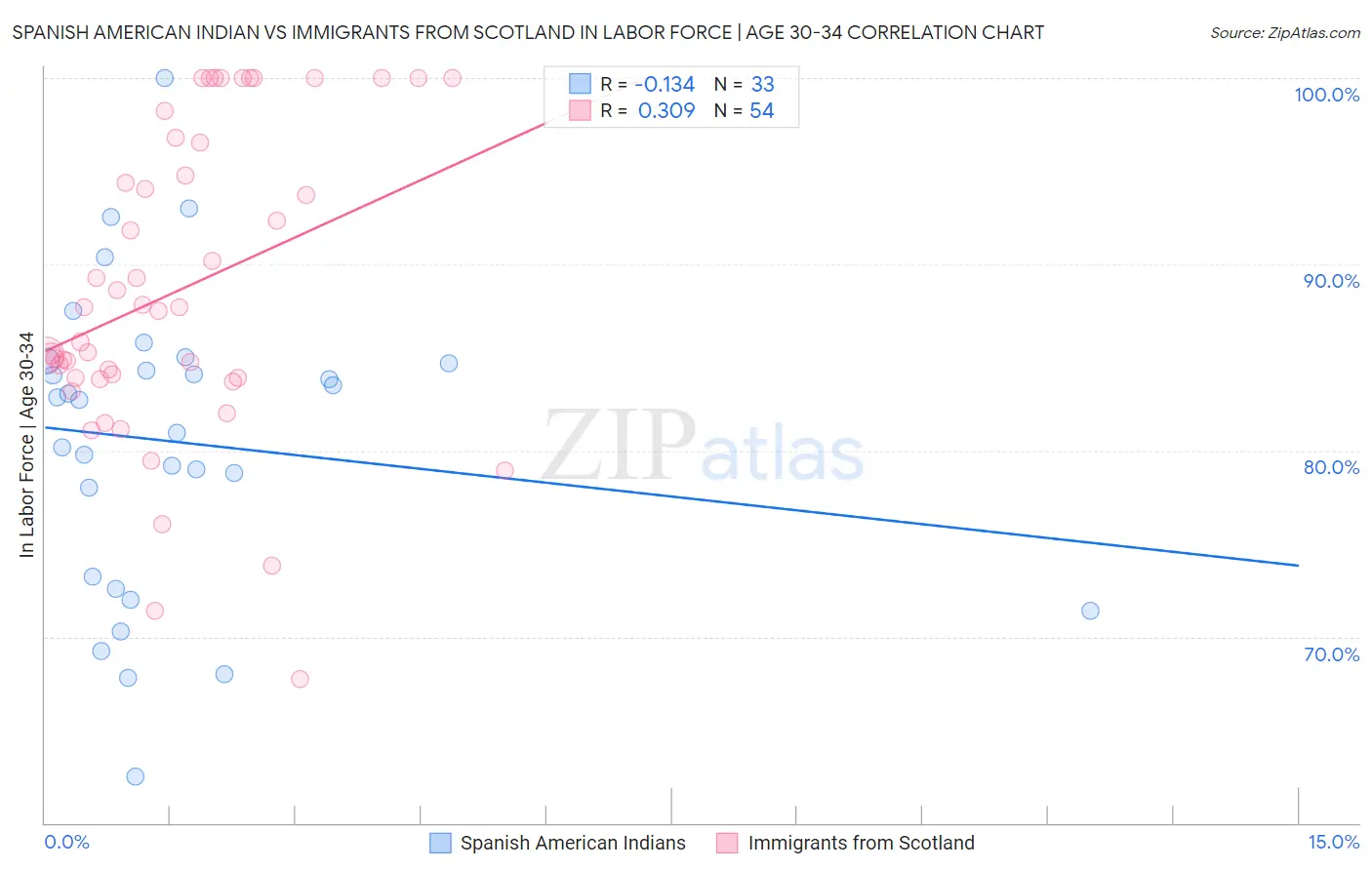 Spanish American Indian vs Immigrants from Scotland In Labor Force | Age 30-34