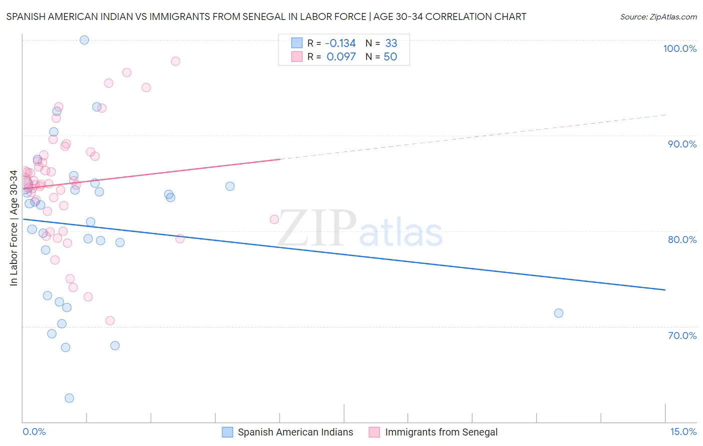 Spanish American Indian vs Immigrants from Senegal In Labor Force | Age 30-34
