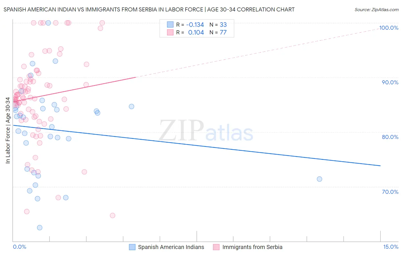 Spanish American Indian vs Immigrants from Serbia In Labor Force | Age 30-34