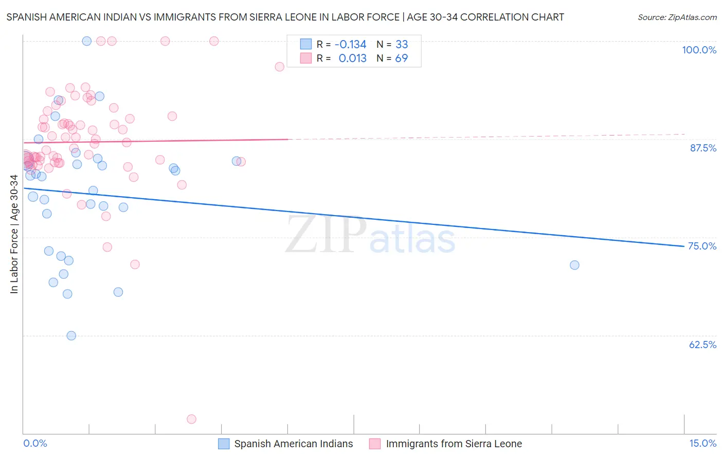 Spanish American Indian vs Immigrants from Sierra Leone In Labor Force | Age 30-34