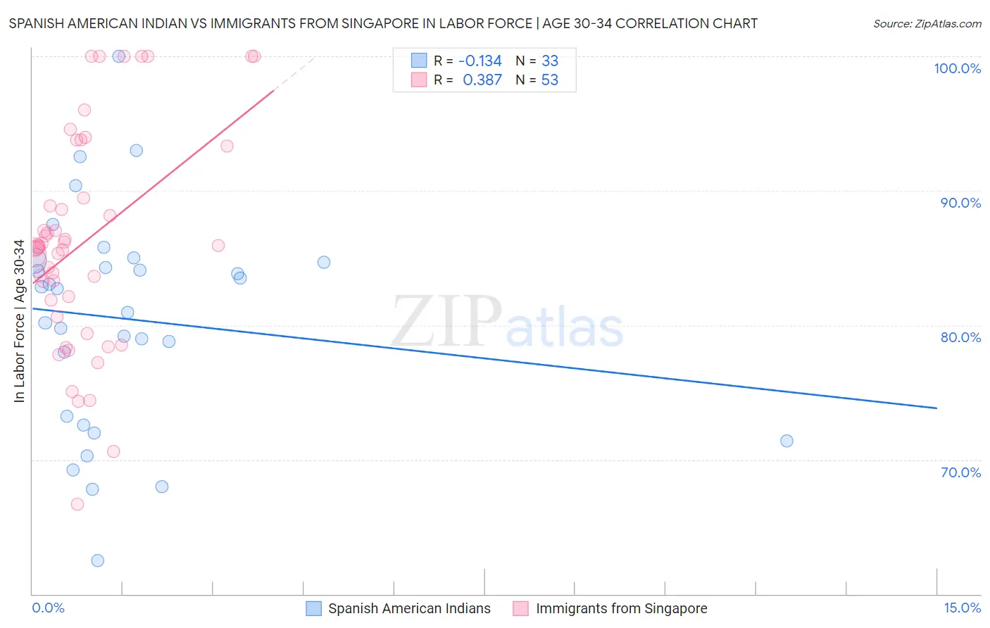 Spanish American Indian vs Immigrants from Singapore In Labor Force | Age 30-34