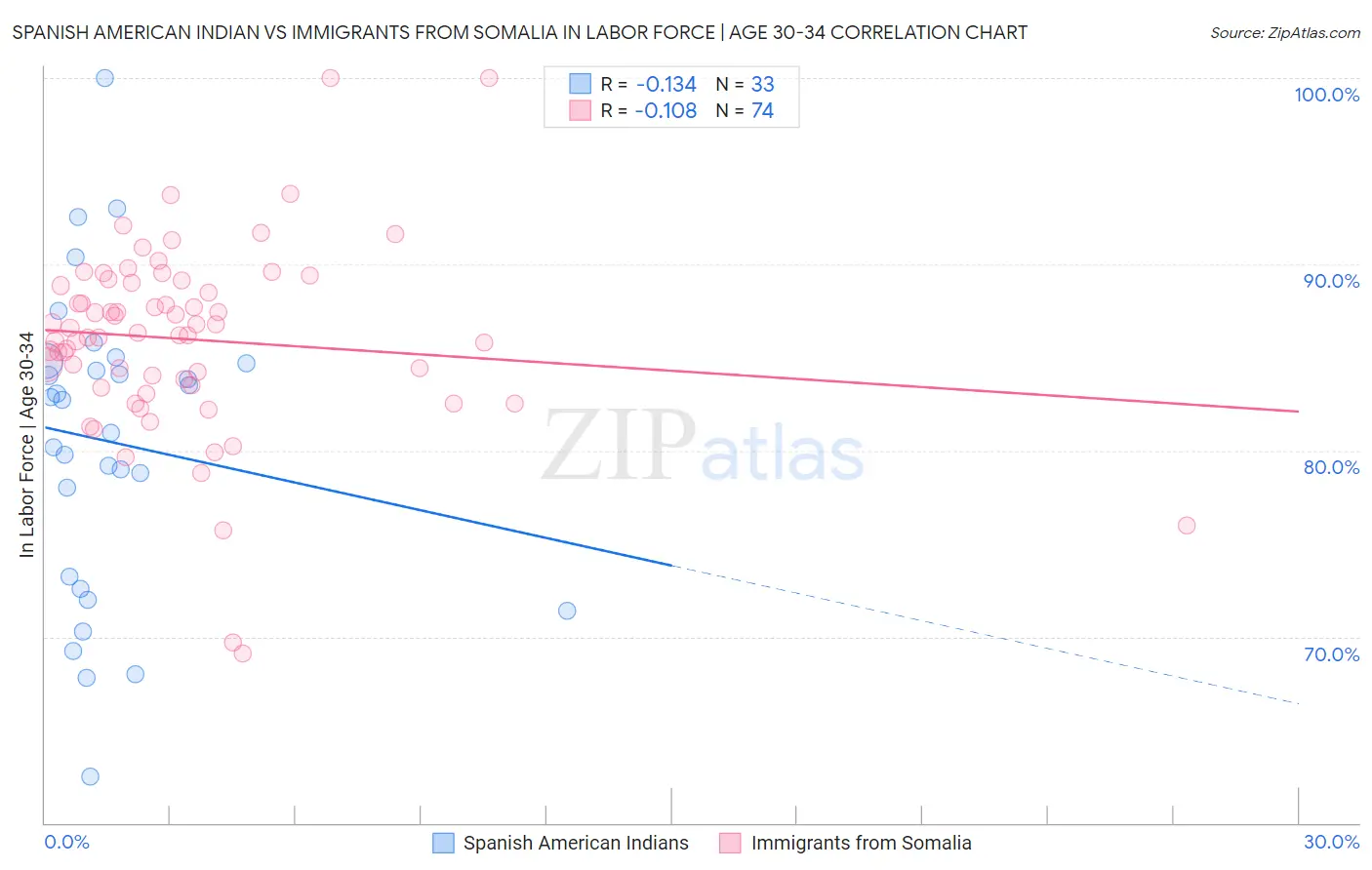 Spanish American Indian vs Immigrants from Somalia In Labor Force | Age 30-34