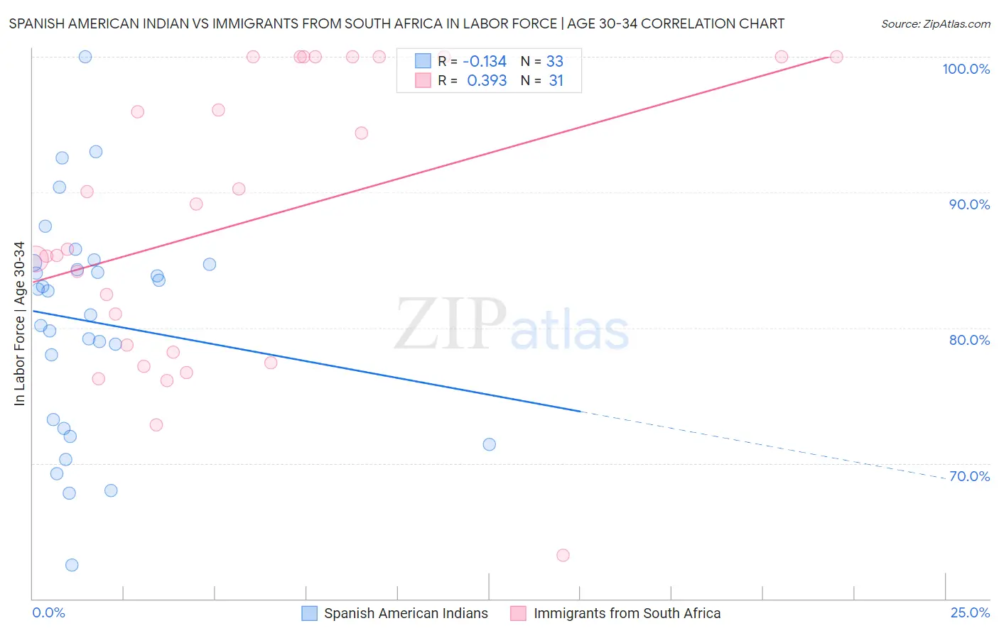 Spanish American Indian vs Immigrants from South Africa In Labor Force | Age 30-34