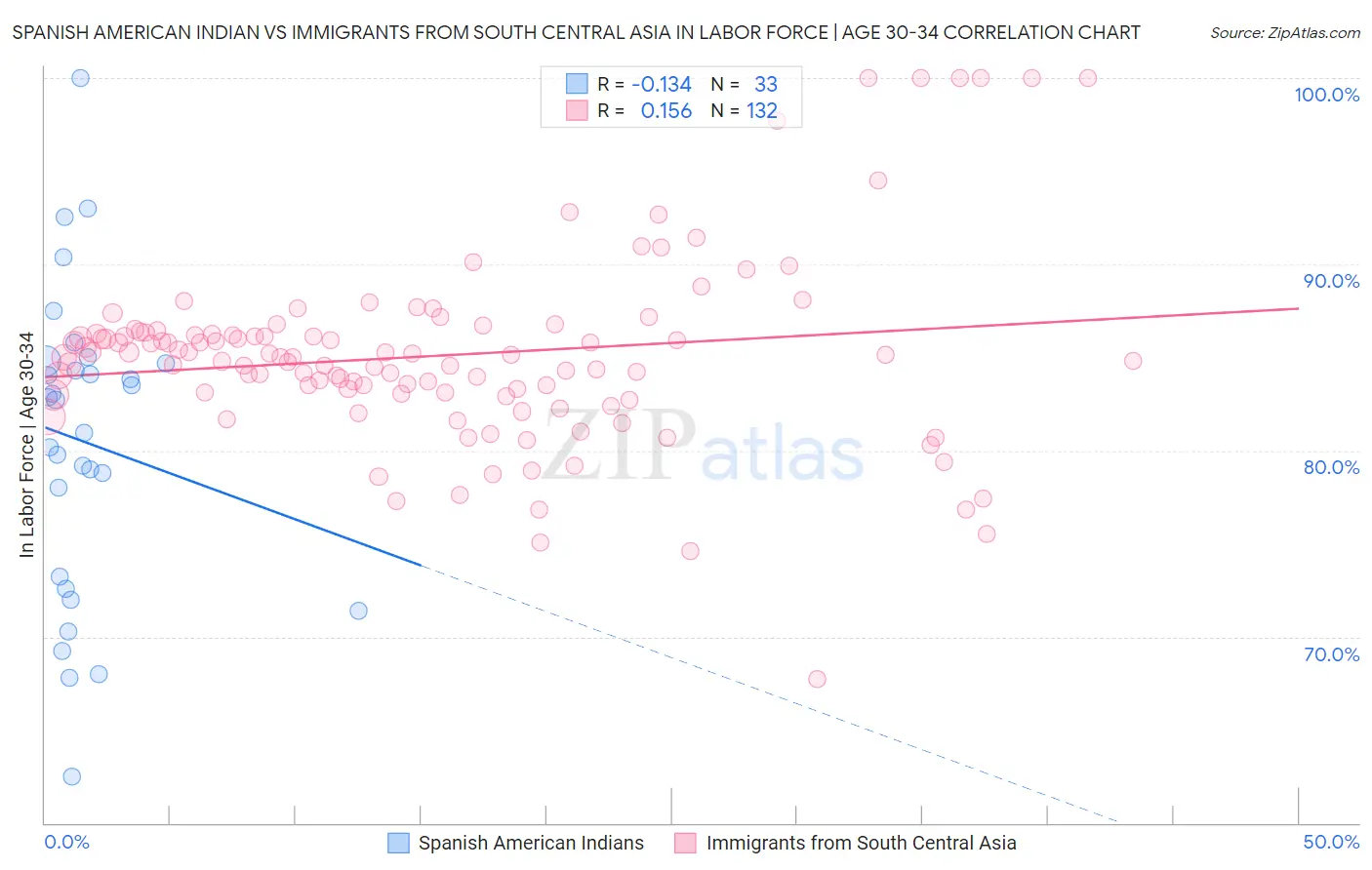 Spanish American Indian vs Immigrants from South Central Asia In Labor Force | Age 30-34
