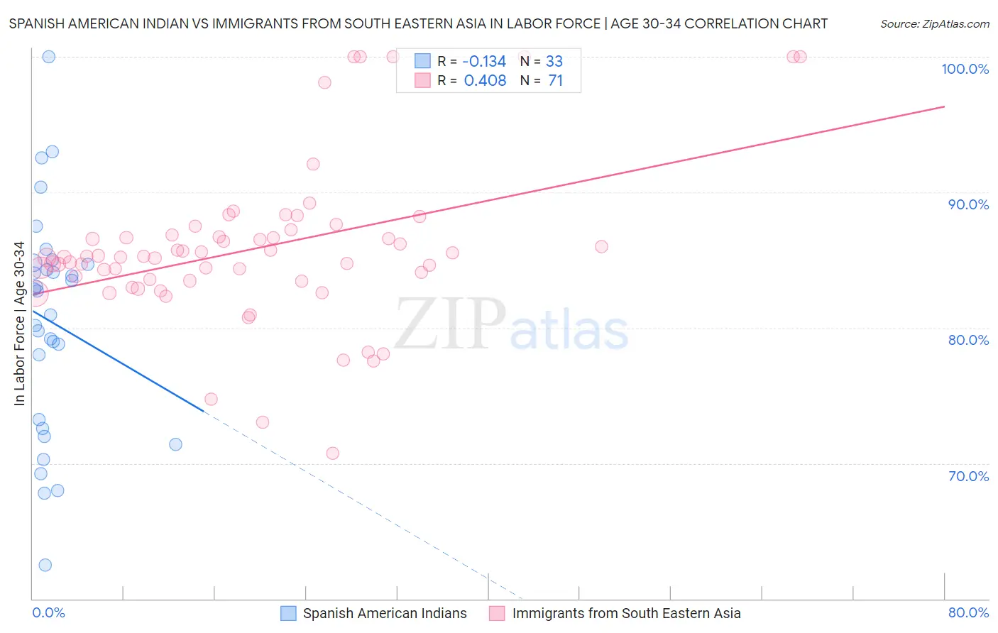 Spanish American Indian vs Immigrants from South Eastern Asia In Labor Force | Age 30-34