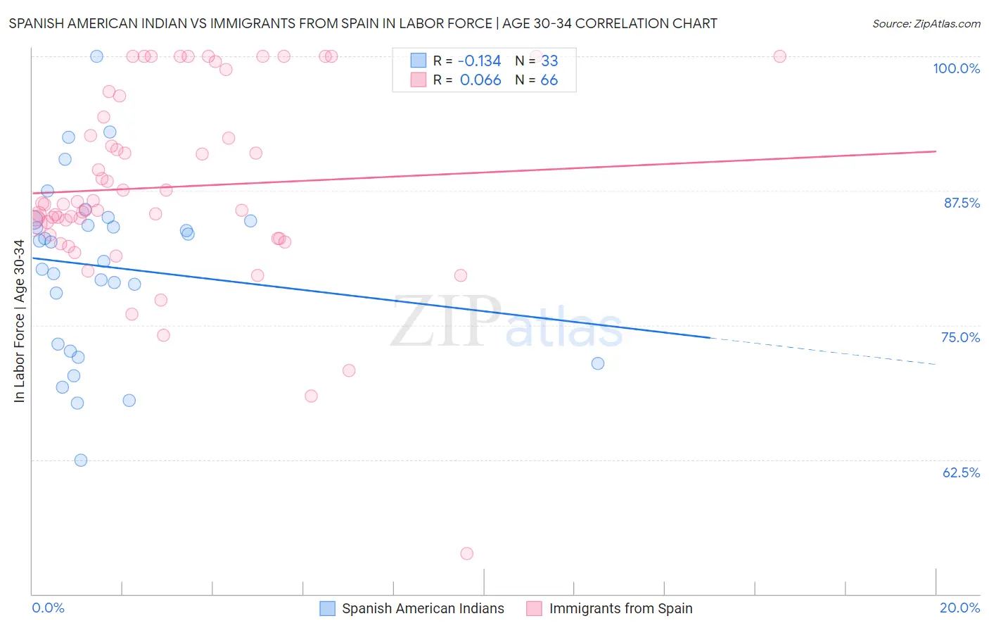 Spanish American Indian vs Immigrants from Spain In Labor Force | Age 30-34