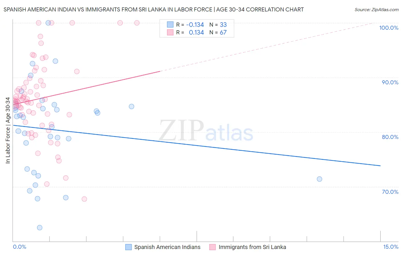 Spanish American Indian vs Immigrants from Sri Lanka In Labor Force | Age 30-34