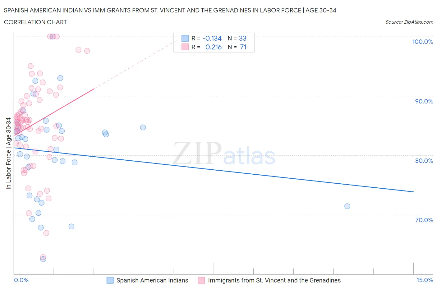 Spanish American Indian vs Immigrants from St. Vincent and the Grenadines In Labor Force | Age 30-34