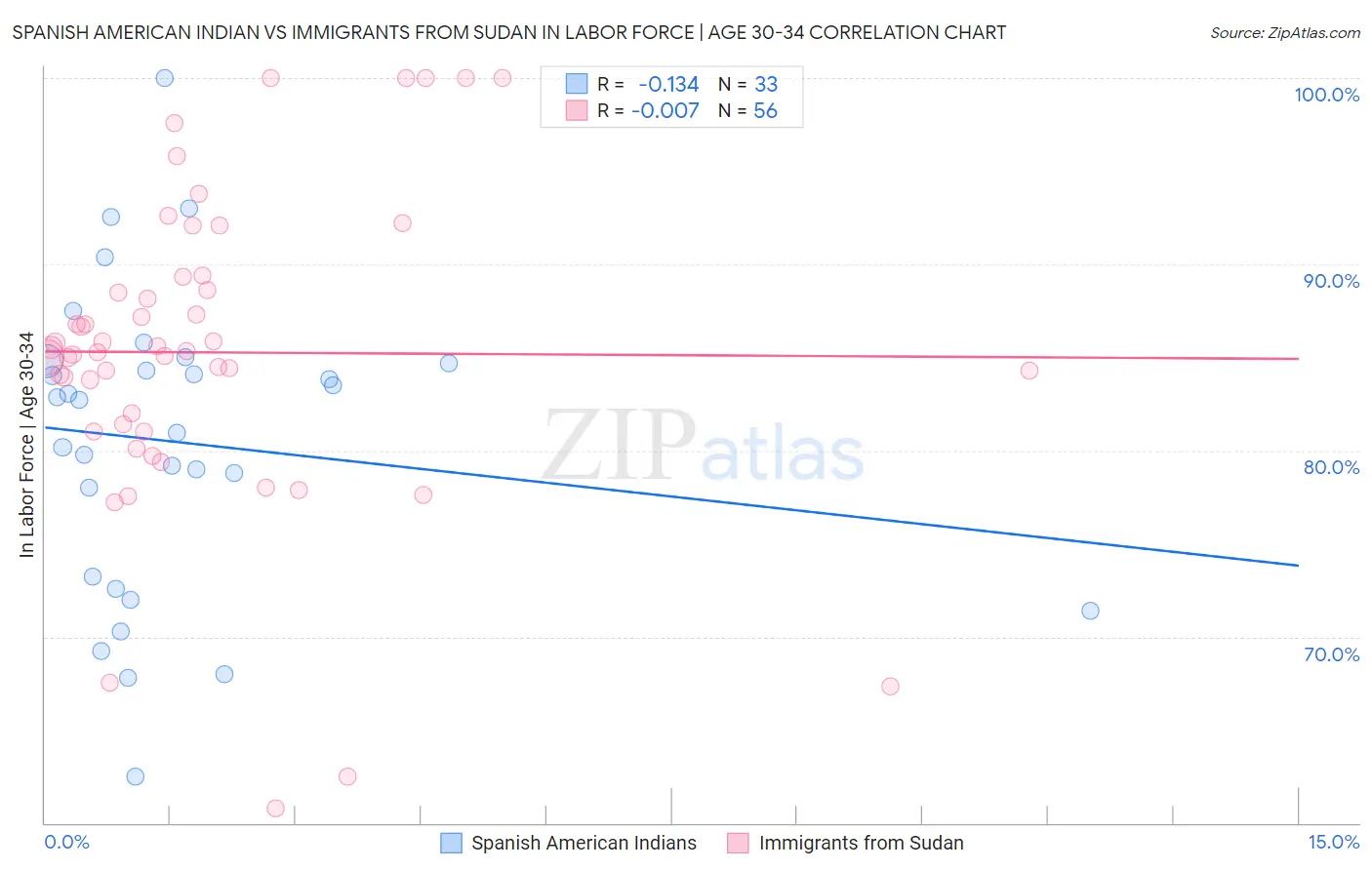 Spanish American Indian vs Immigrants from Sudan In Labor Force | Age 30-34