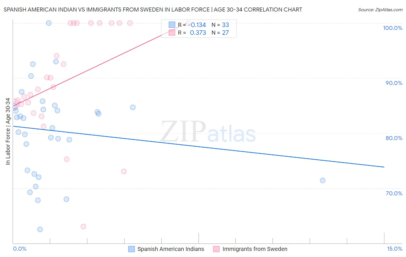 Spanish American Indian vs Immigrants from Sweden In Labor Force | Age 30-34