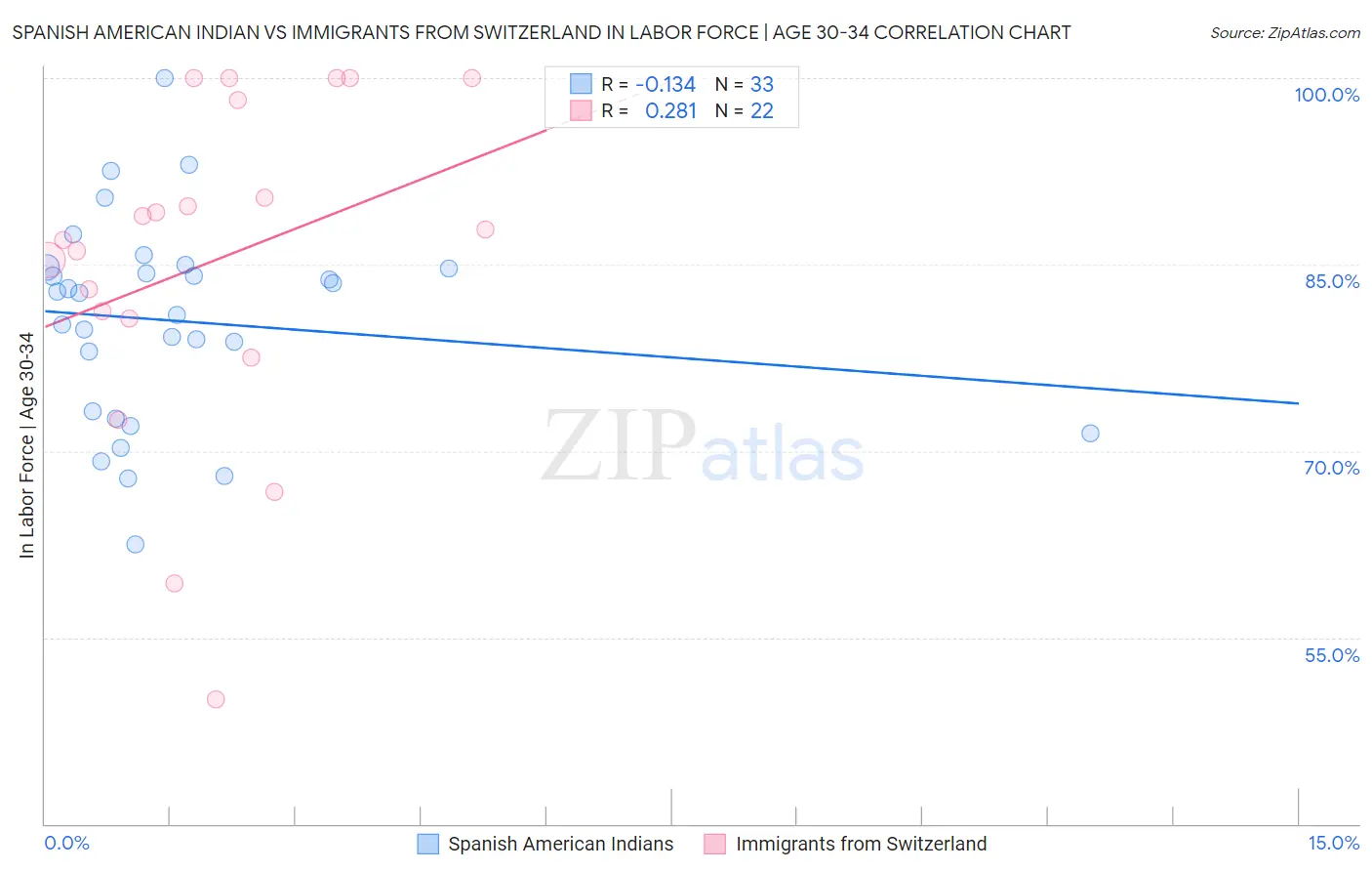 Spanish American Indian vs Immigrants from Switzerland In Labor Force | Age 30-34