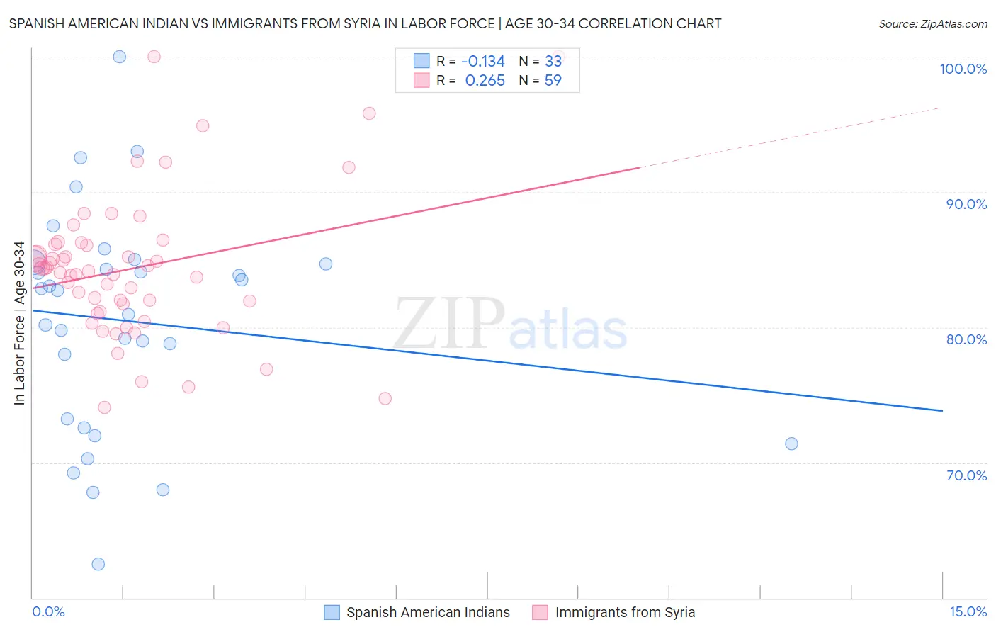 Spanish American Indian vs Immigrants from Syria In Labor Force | Age 30-34