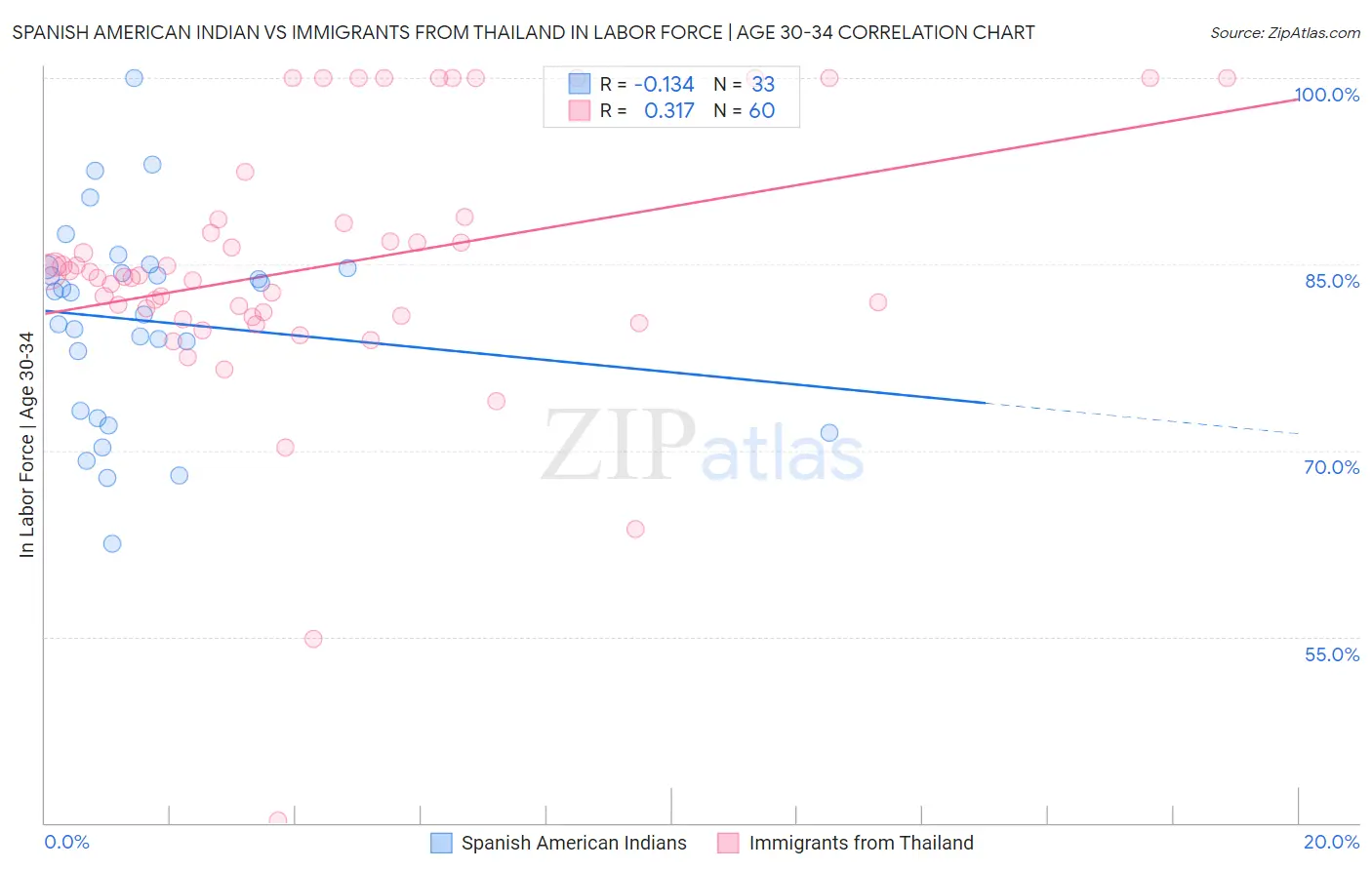 Spanish American Indian vs Immigrants from Thailand In Labor Force | Age 30-34