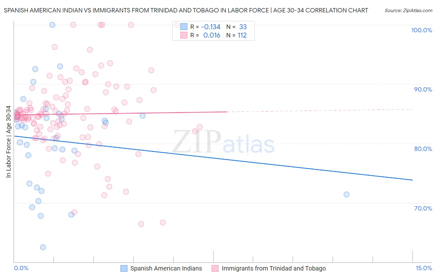 Spanish American Indian vs Immigrants from Trinidad and Tobago In Labor Force | Age 30-34