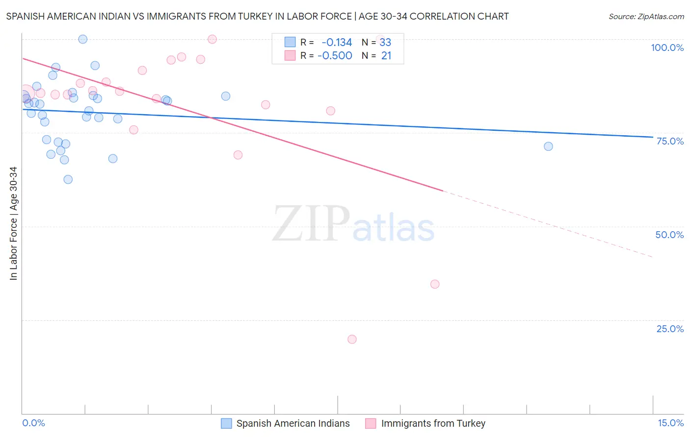Spanish American Indian vs Immigrants from Turkey In Labor Force | Age 30-34