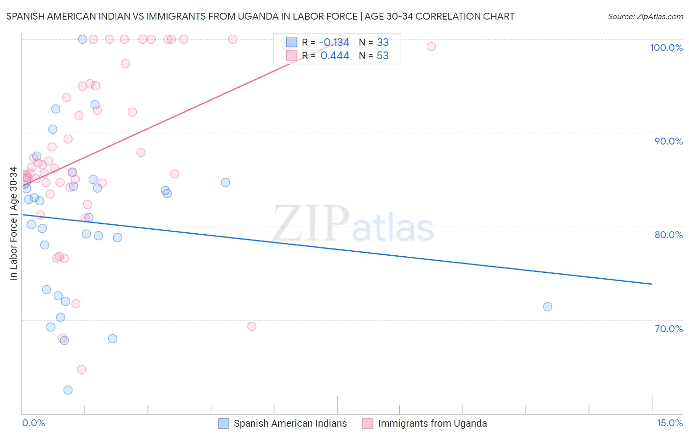 Spanish American Indian vs Immigrants from Uganda In Labor Force | Age 30-34