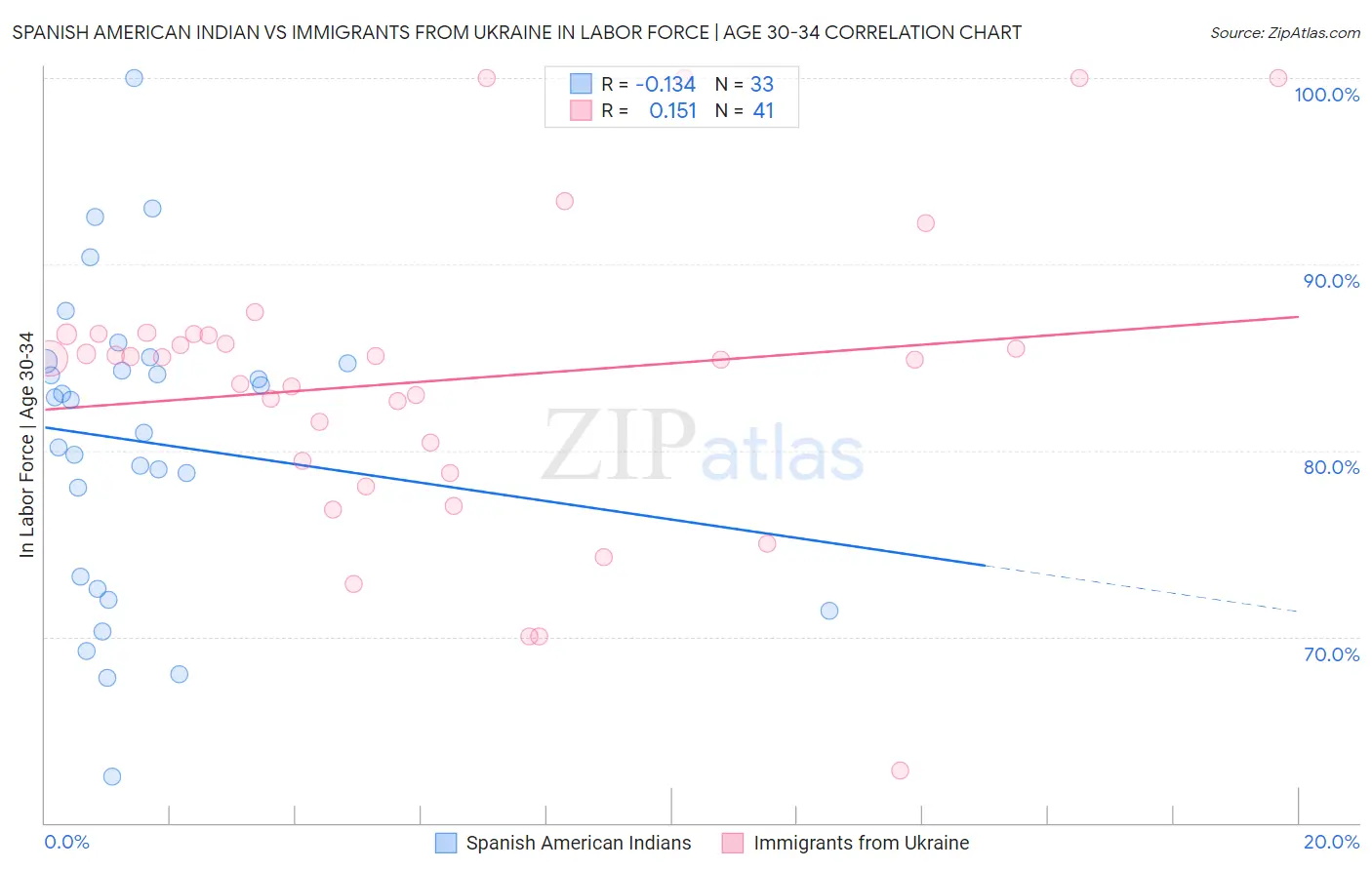Spanish American Indian vs Immigrants from Ukraine In Labor Force | Age 30-34
