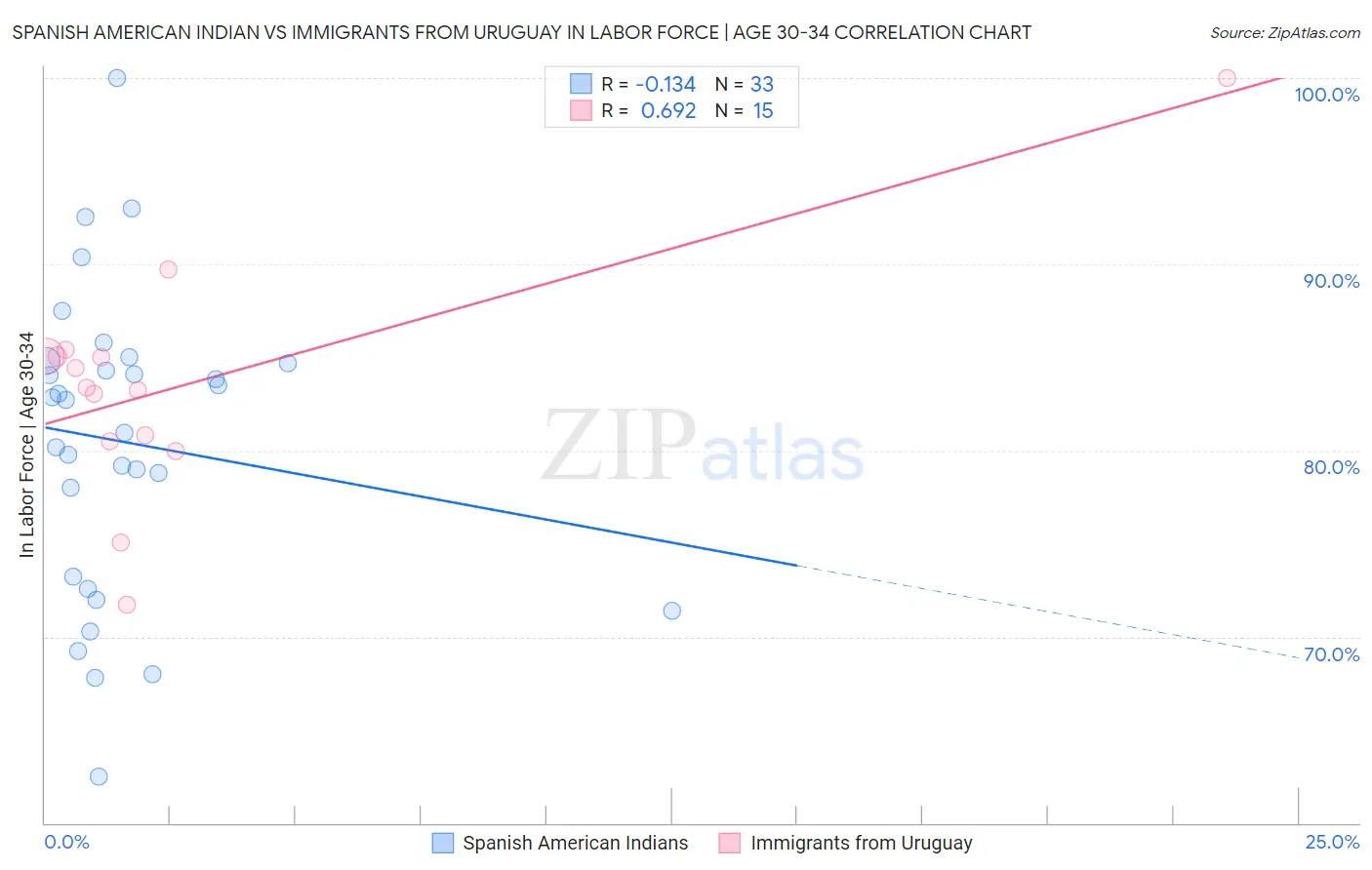 Spanish American Indian vs Immigrants from Uruguay In Labor Force | Age 30-34