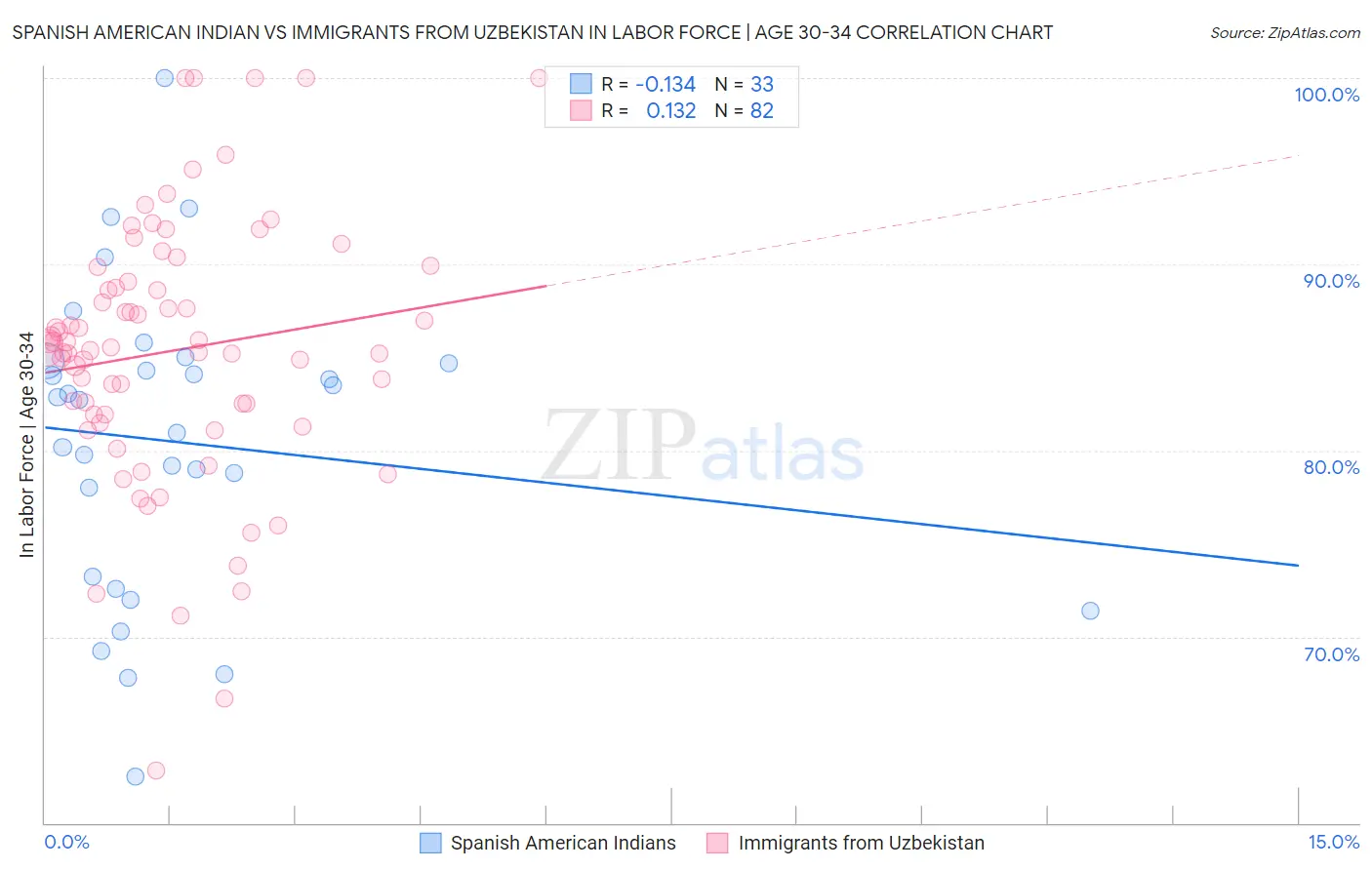 Spanish American Indian vs Immigrants from Uzbekistan In Labor Force | Age 30-34