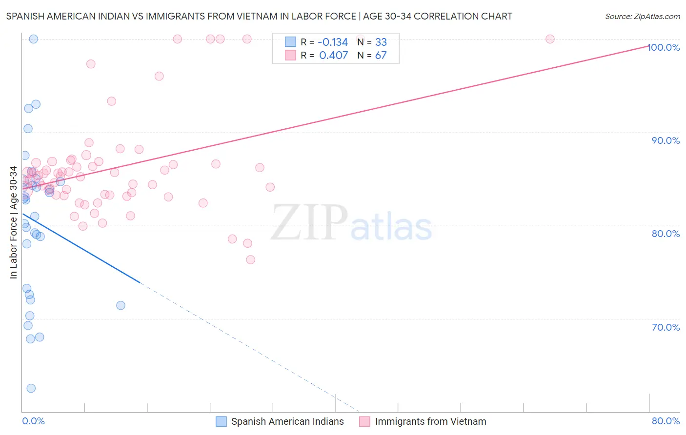 Spanish American Indian vs Immigrants from Vietnam In Labor Force | Age 30-34