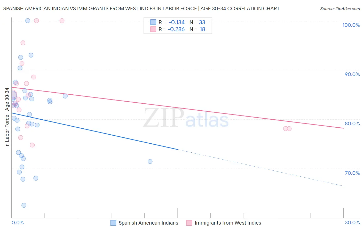 Spanish American Indian vs Immigrants from West Indies In Labor Force | Age 30-34