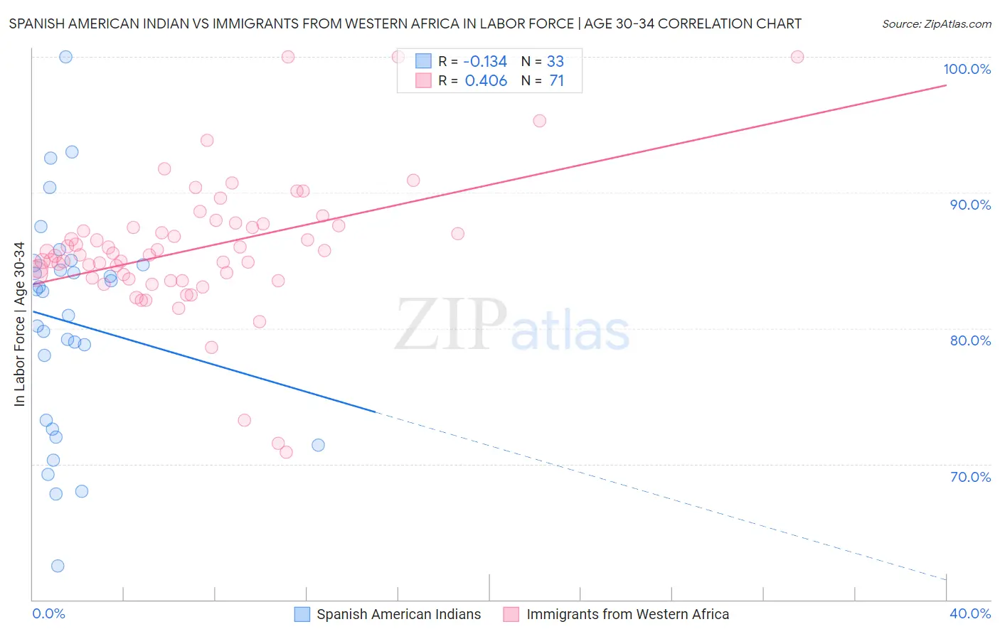 Spanish American Indian vs Immigrants from Western Africa In Labor Force | Age 30-34