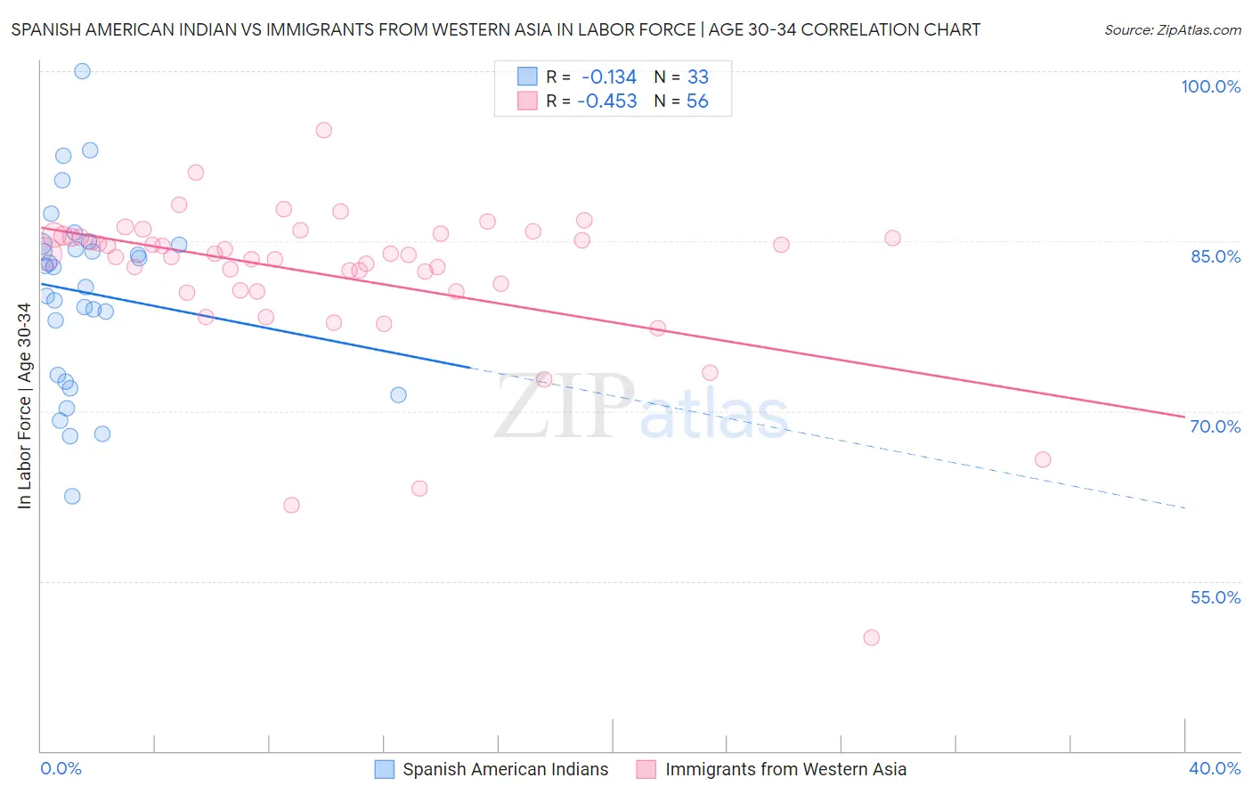 Spanish American Indian vs Immigrants from Western Asia In Labor Force | Age 30-34