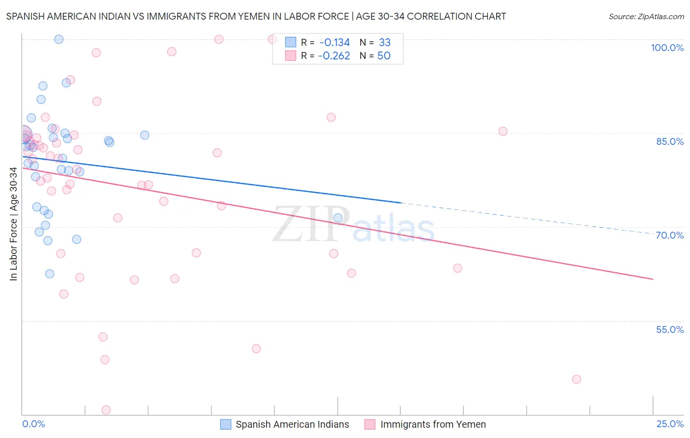 Spanish American Indian vs Immigrants from Yemen In Labor Force | Age 30-34