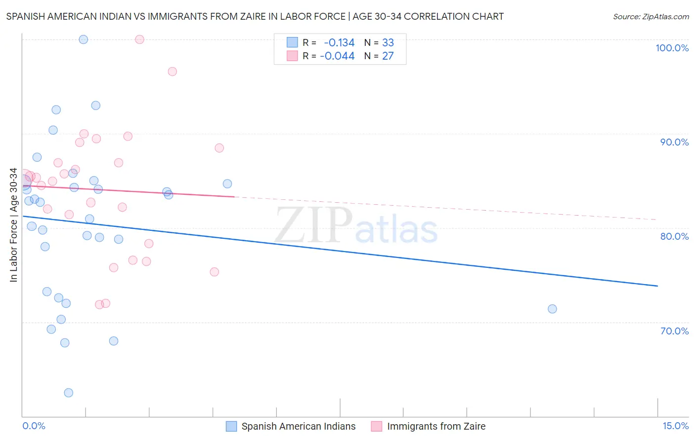 Spanish American Indian vs Immigrants from Zaire In Labor Force | Age 30-34