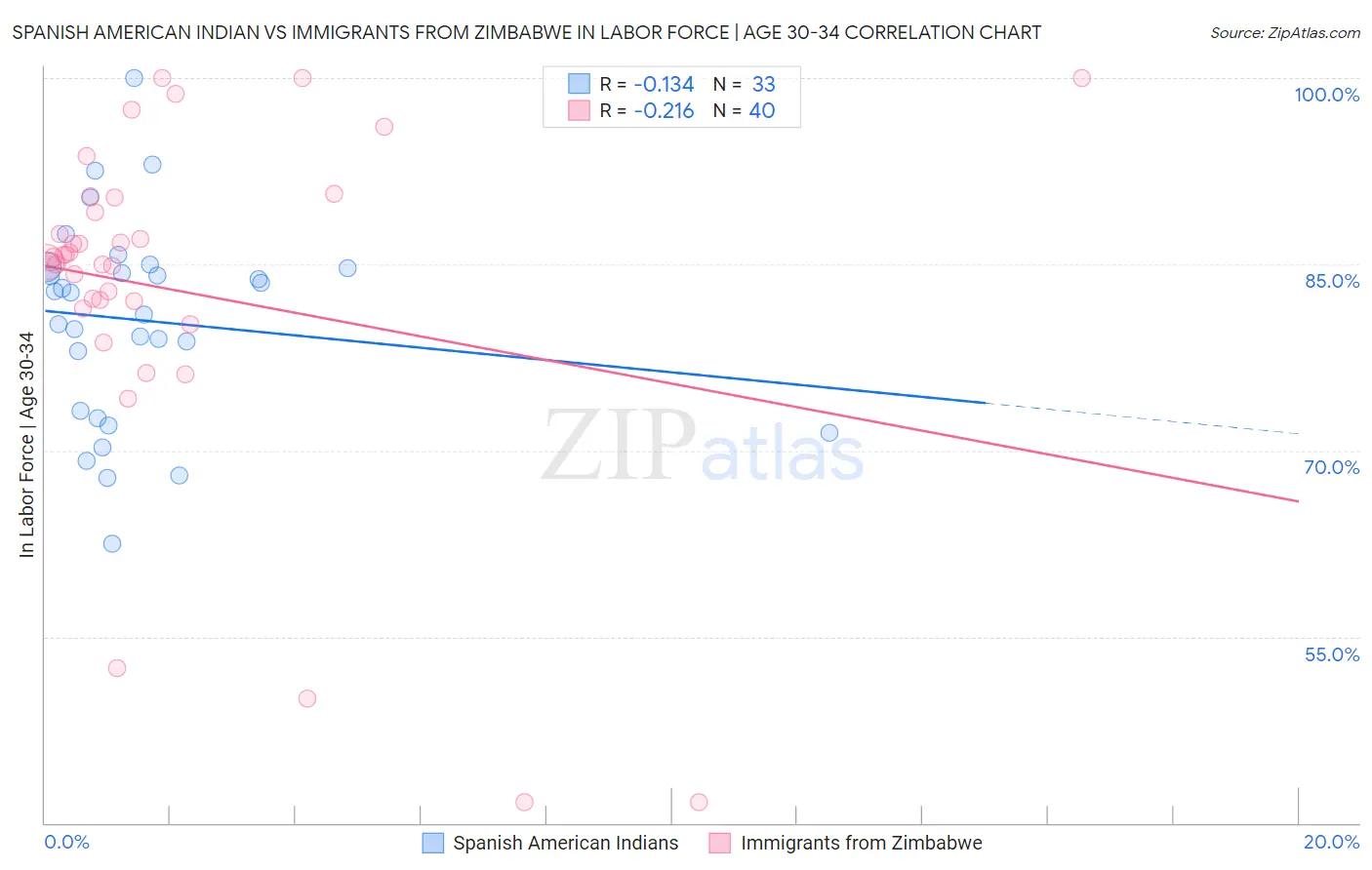 Spanish American Indian vs Immigrants from Zimbabwe In Labor Force | Age 30-34