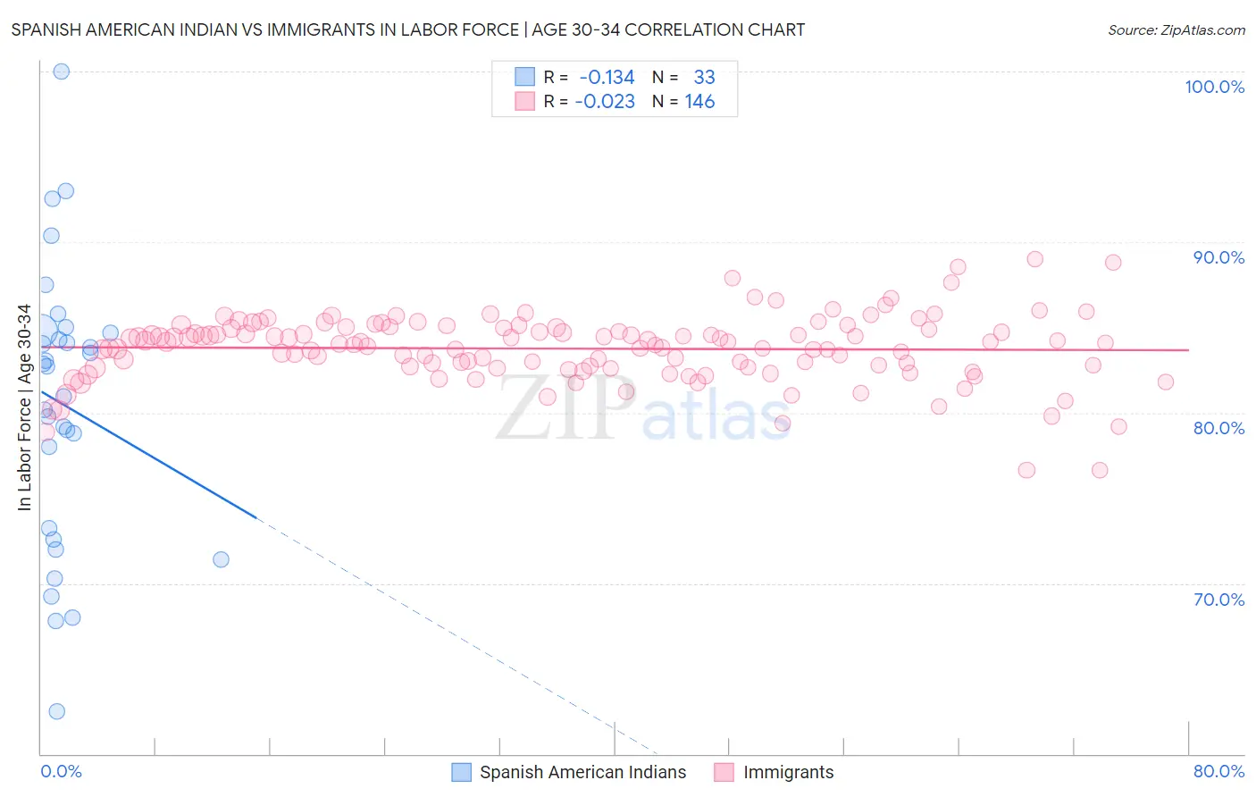 Spanish American Indian vs Immigrants In Labor Force | Age 30-34
