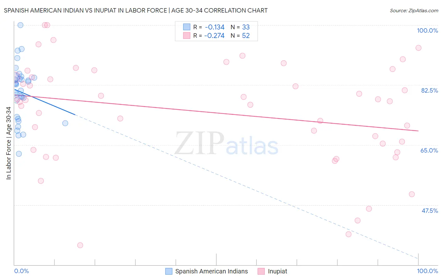 Spanish American Indian vs Inupiat In Labor Force | Age 30-34