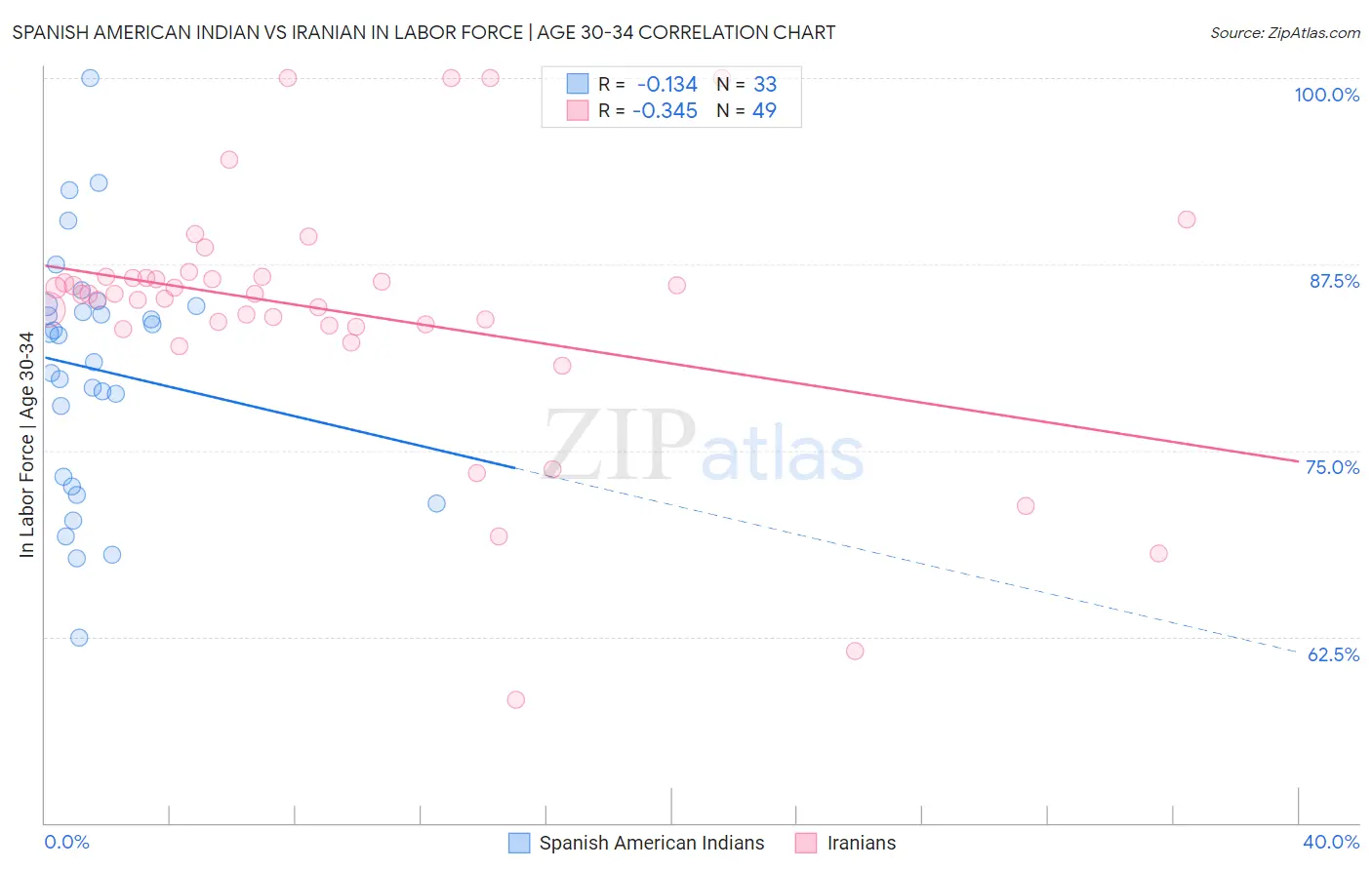 Spanish American Indian vs Iranian In Labor Force | Age 30-34