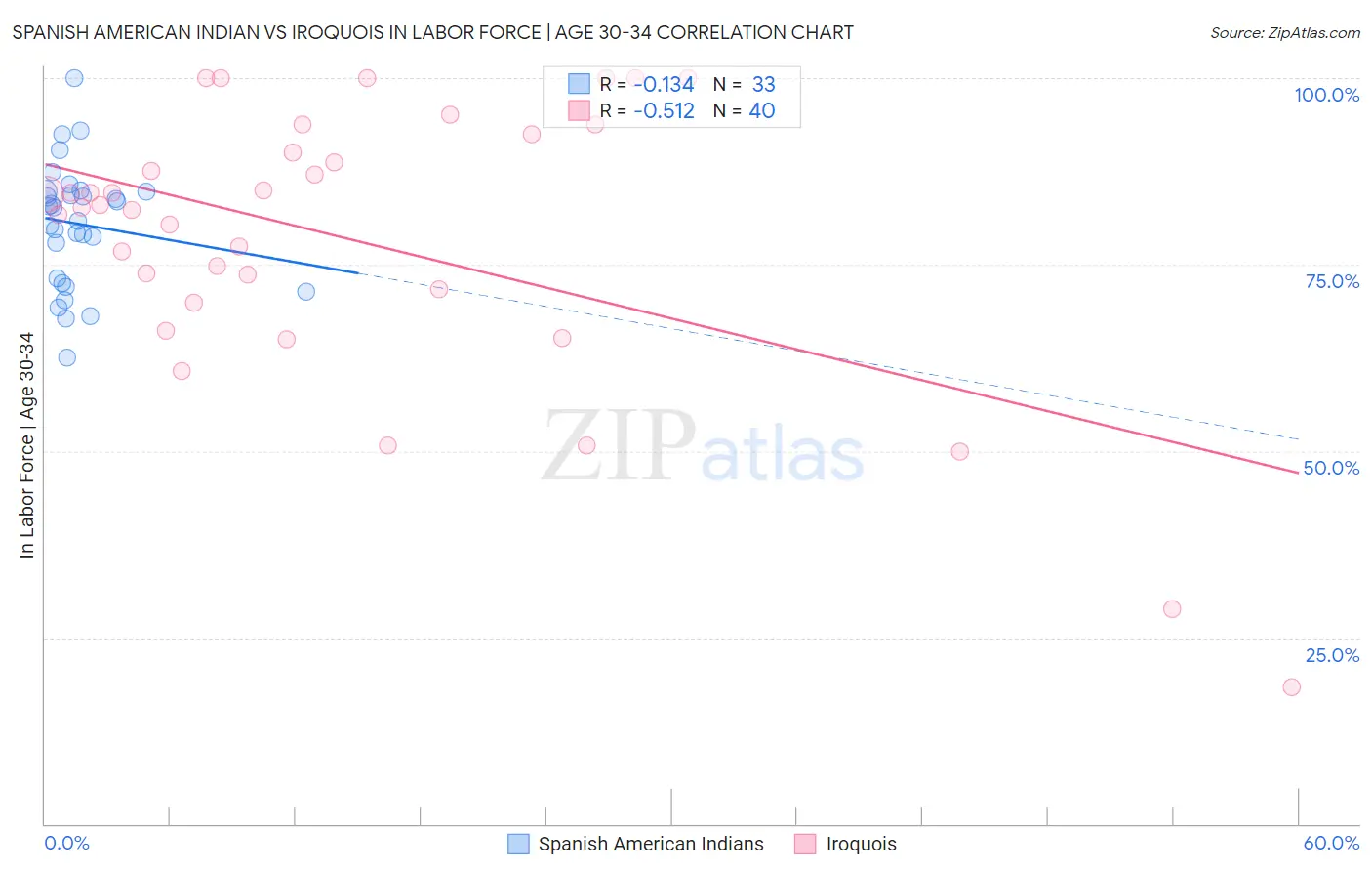 Spanish American Indian vs Iroquois In Labor Force | Age 30-34