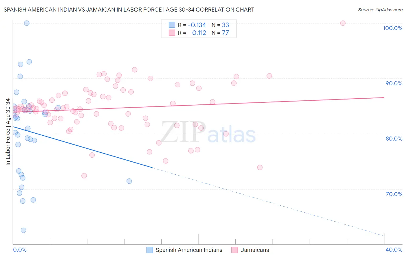 Spanish American Indian vs Jamaican In Labor Force | Age 30-34