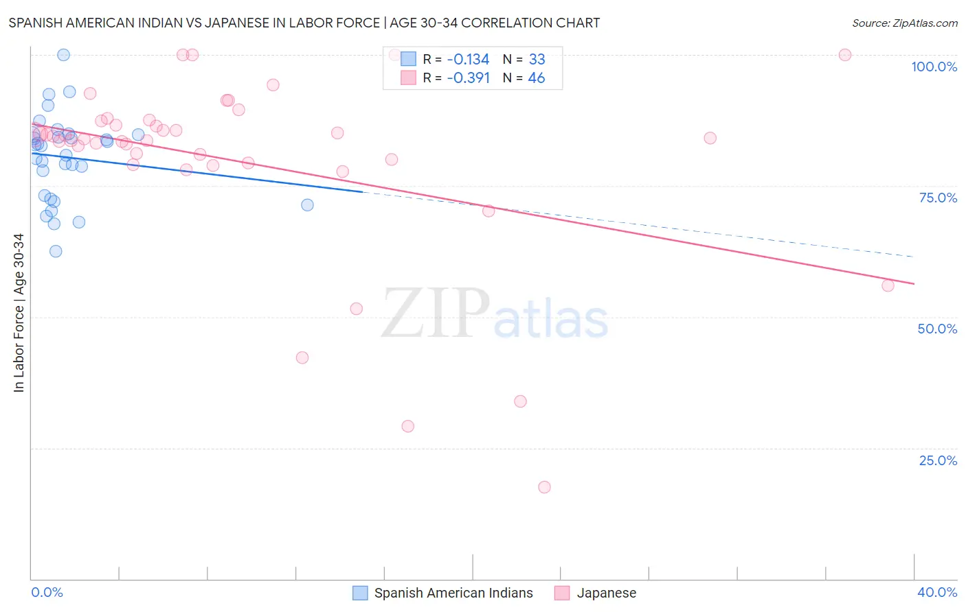 Spanish American Indian vs Japanese In Labor Force | Age 30-34