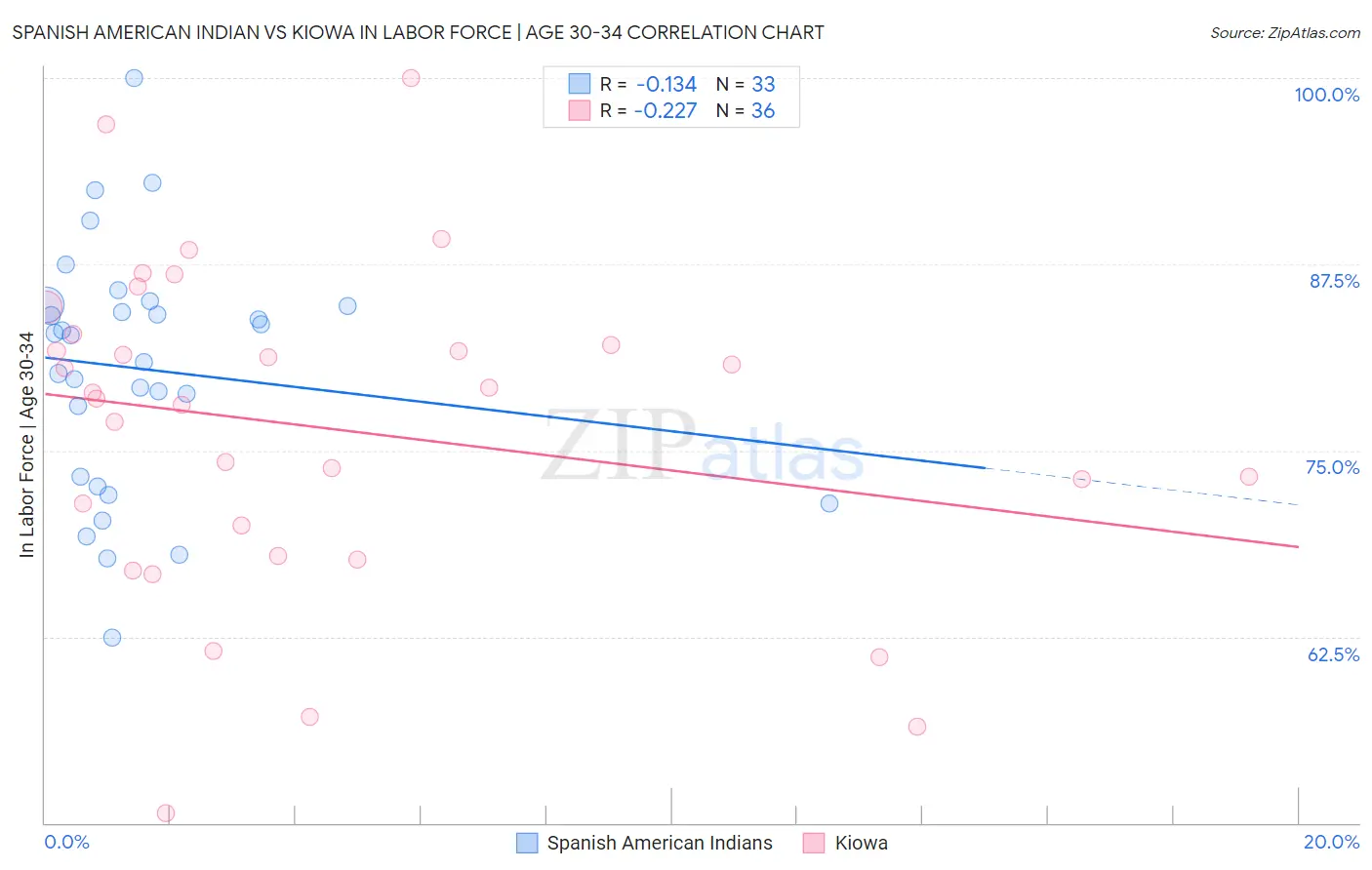 Spanish American Indian vs Kiowa In Labor Force | Age 30-34