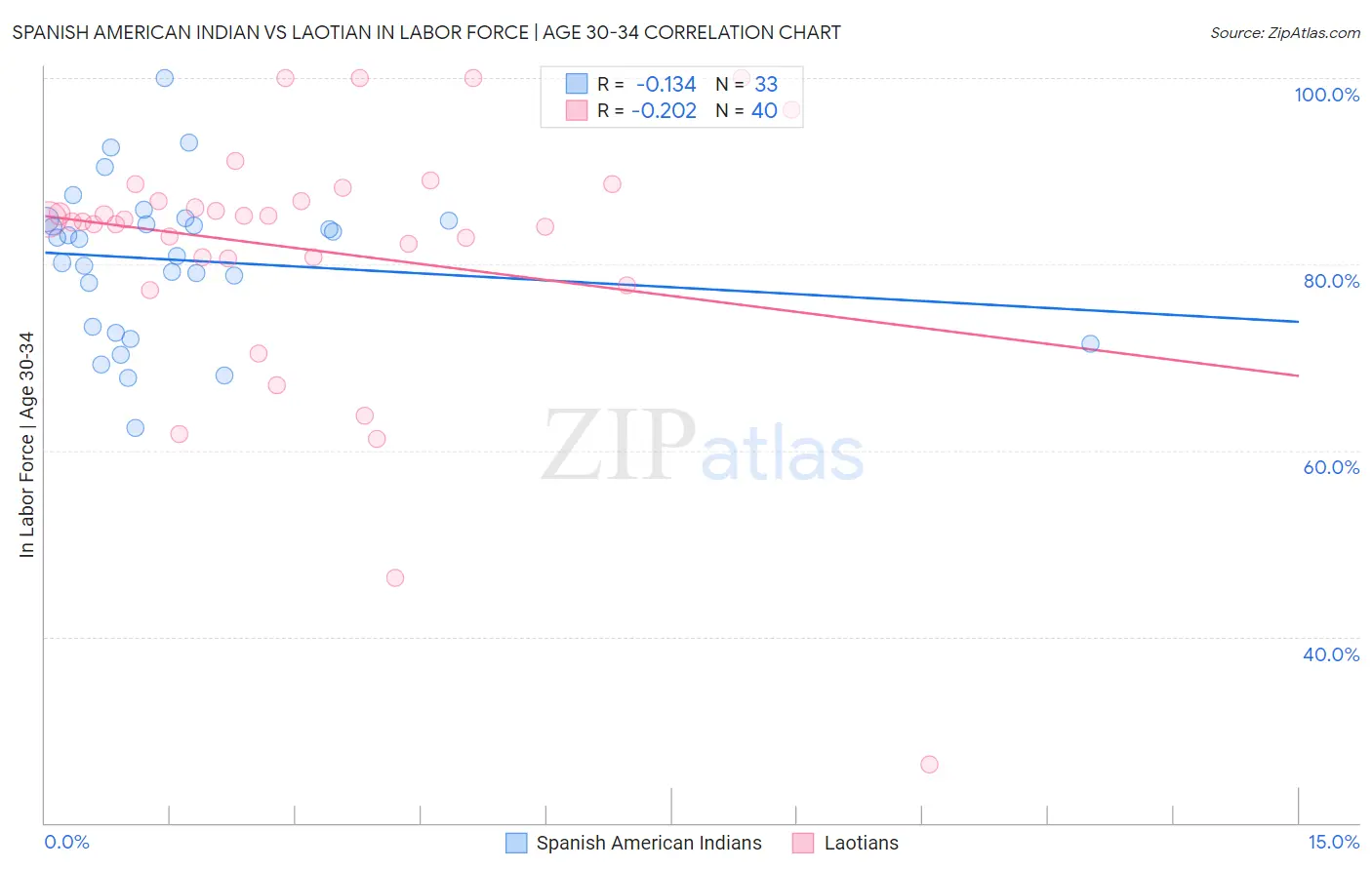 Spanish American Indian vs Laotian In Labor Force | Age 30-34