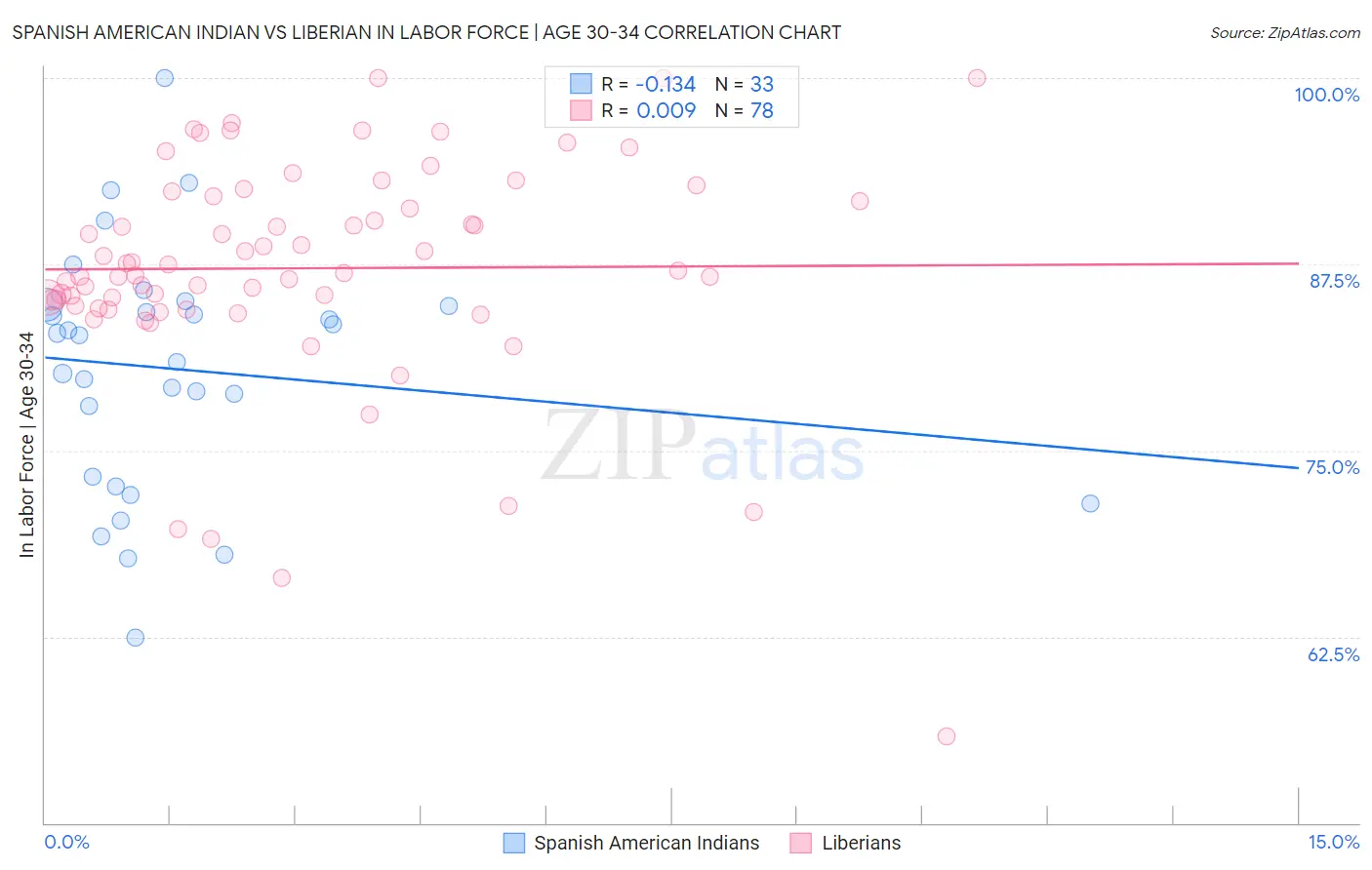 Spanish American Indian vs Liberian In Labor Force | Age 30-34